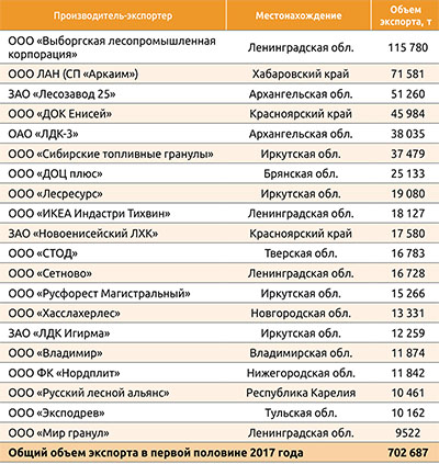 Таблица 1. Крупнейшие производители – экспортеры пеллет из РФ в первой половине 2017 года