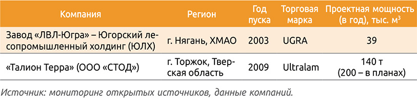 Таблица 2. Производственные мощности российских компаний – производителей LVL-бруса