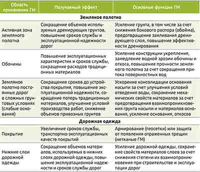 Таблица 1. Область применения и основные функции геосинтетических материалов